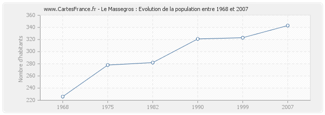 Population Le Massegros